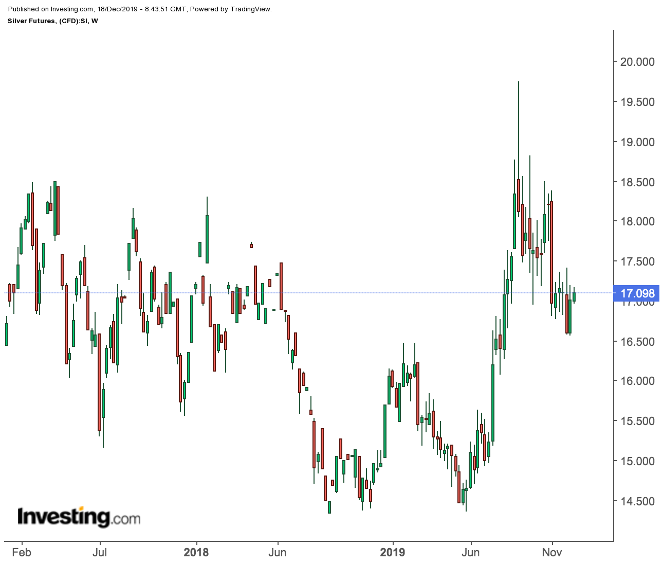 Silver Price Per Ounce | Kinesis Money