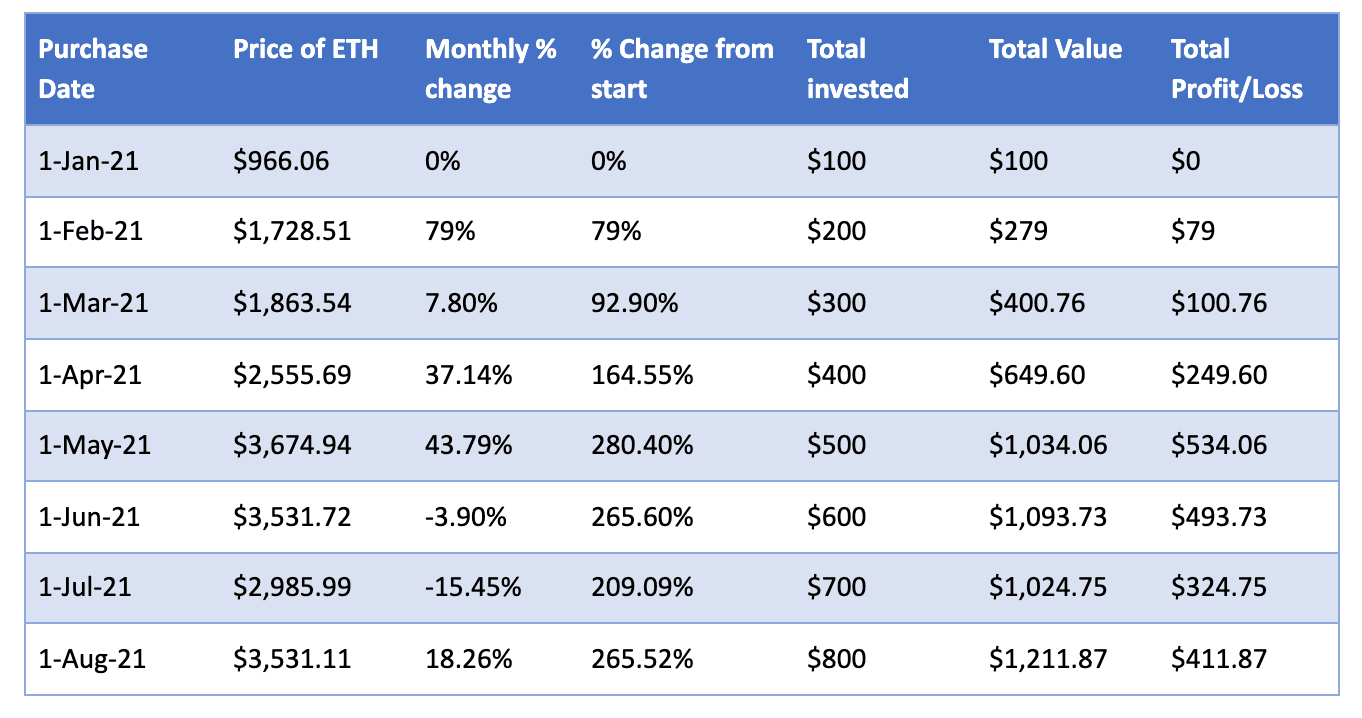 DCA Crypto Calculator - Dollar Cost Averaging Calculator