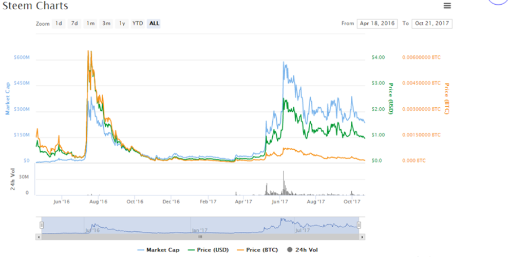 Steem (Steem) Price, Chart & News | Crypto prices & trends on MEXC