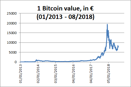 Bitcoin (BTC) and Euro (EUR) Year Exchange Rate History. free currency rates (FCR)