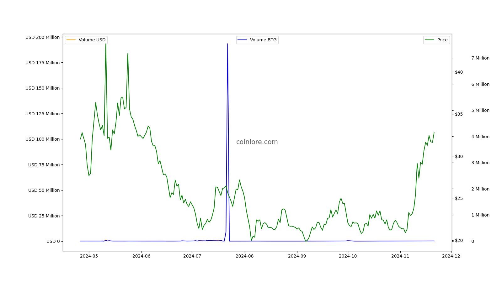 Bitcoin Gold: Distribution, Protection, and Transparency