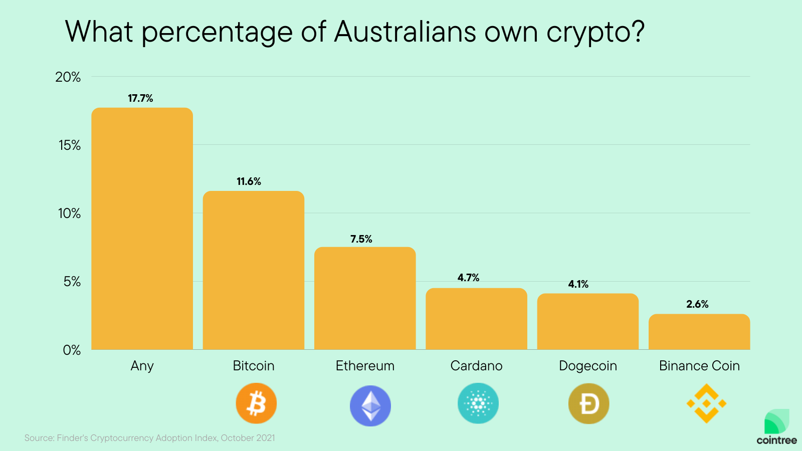 All Cryptocurrency Prices AUD | Crypto Markets in AUD | Cointree