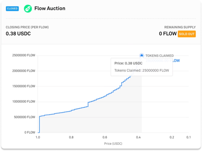 Flow » ICO HIGH - Browse ICO & IEO | Initial Coin & Exchange Offering | Bounty & Airdrops