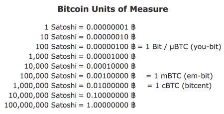 What is a Satoshi and how to calculate it