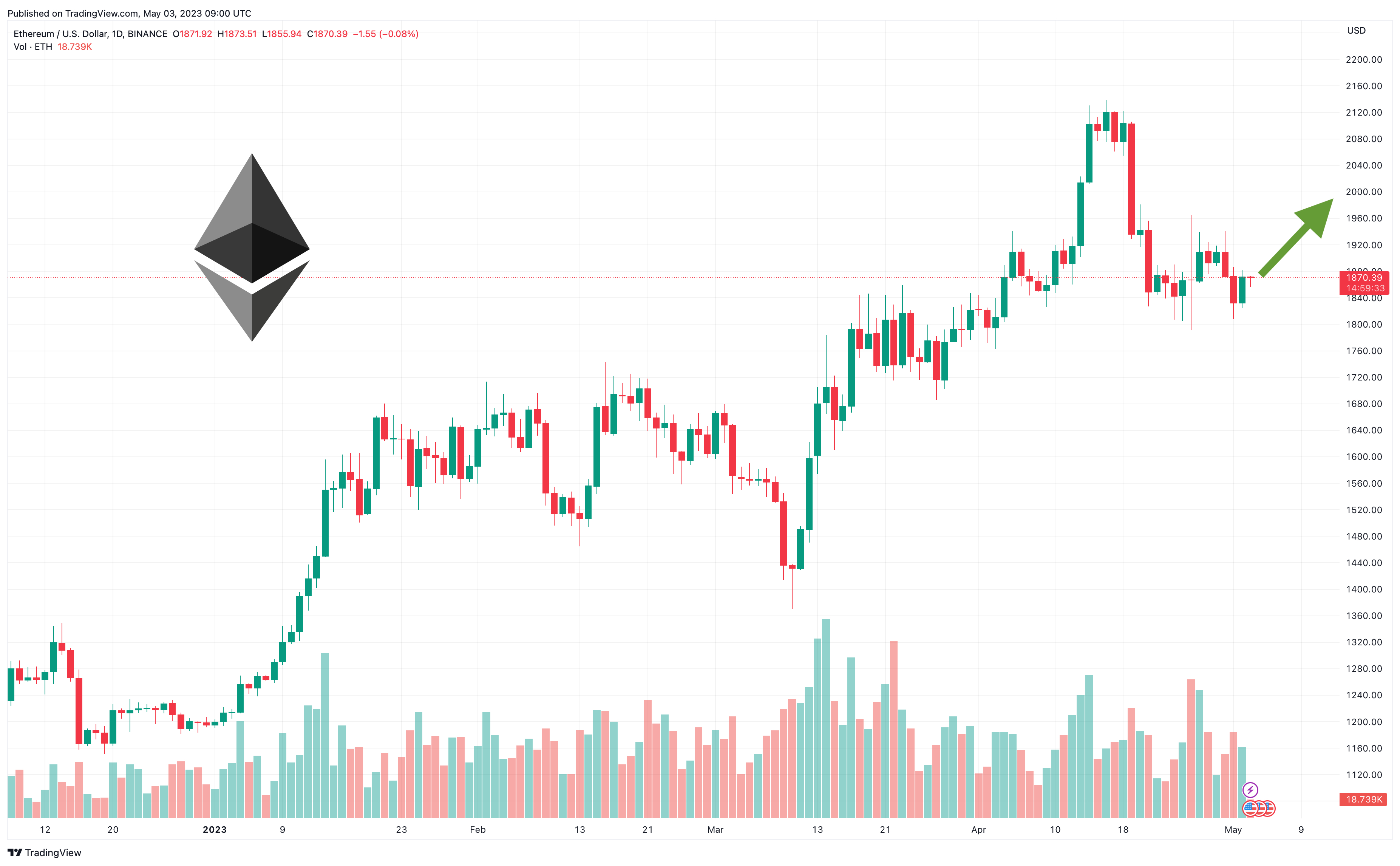 Ethereum (ETH) live coin price, charts, markets & liquidity