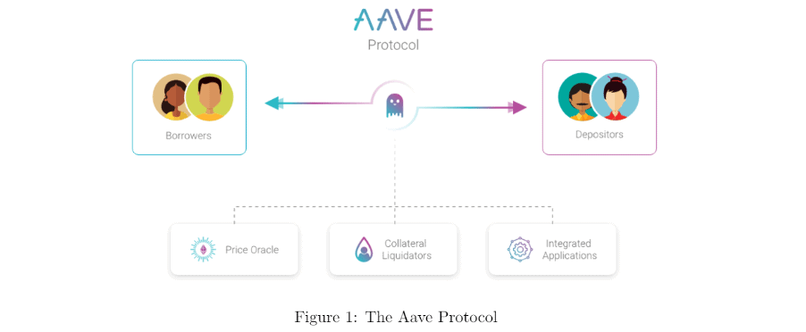 Aave Token: Decentralized Crypto Liquidity Protocol | Gemini