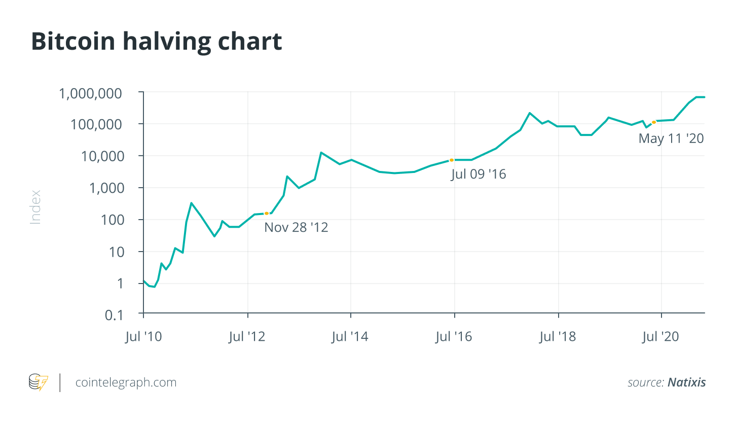 The next bitcoin halving is coming. Here’s what you need to know - Blockworks