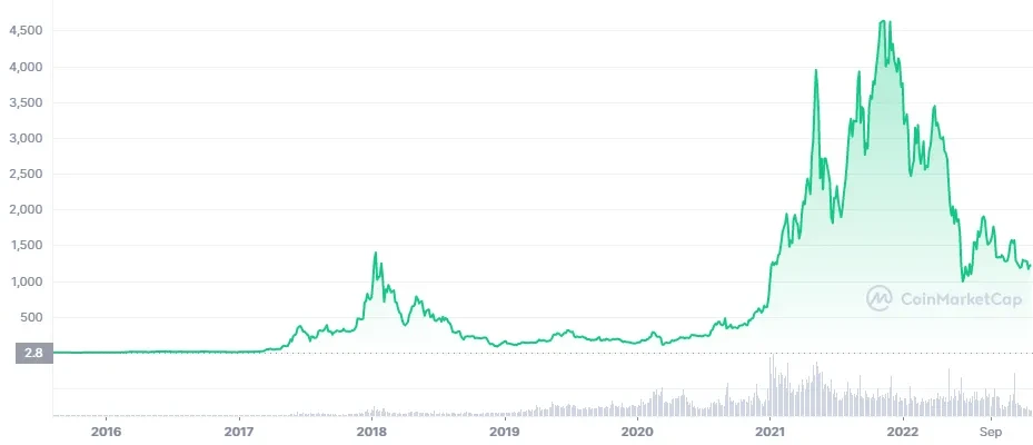 ETHEREUM PRICE IN INR AND PREDICTIONS , , IN INDIA