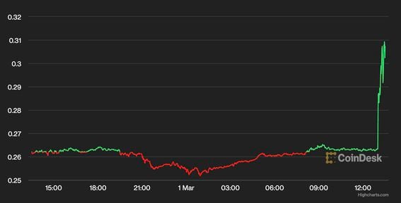 0x (ZRX) % Price Increase Is No Accident, Here's Why