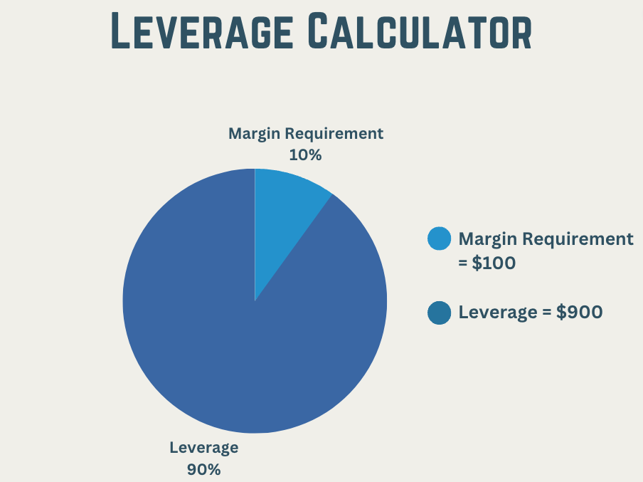 Leverage Calculator