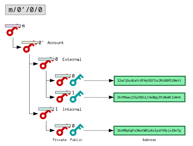 BIPCompatible Threshold Wallets