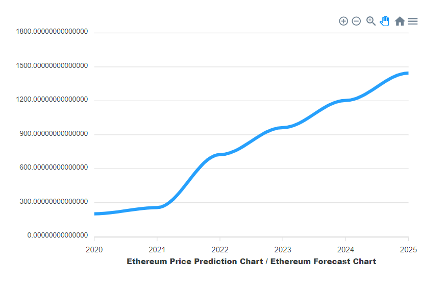 Ethereum price prediction 