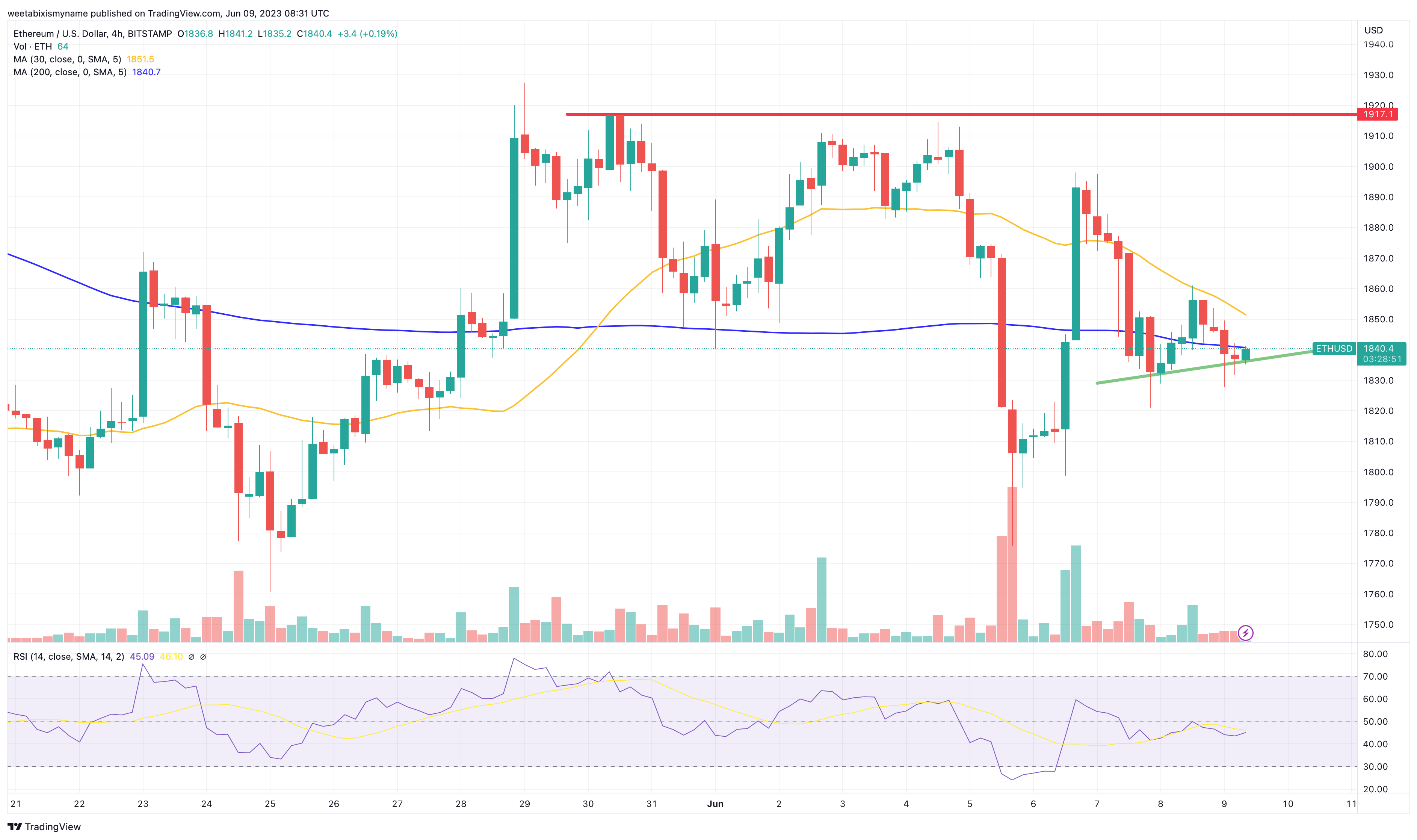 ChatGPT’s Ethereum Price Prediction is $3,, Also Backs AiDoge to Pump