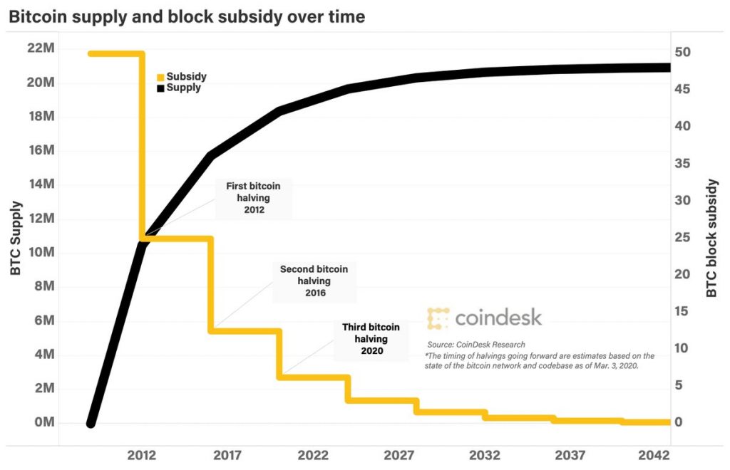 Bitcoin Stock to Flow Model (S2F) | Newhedge