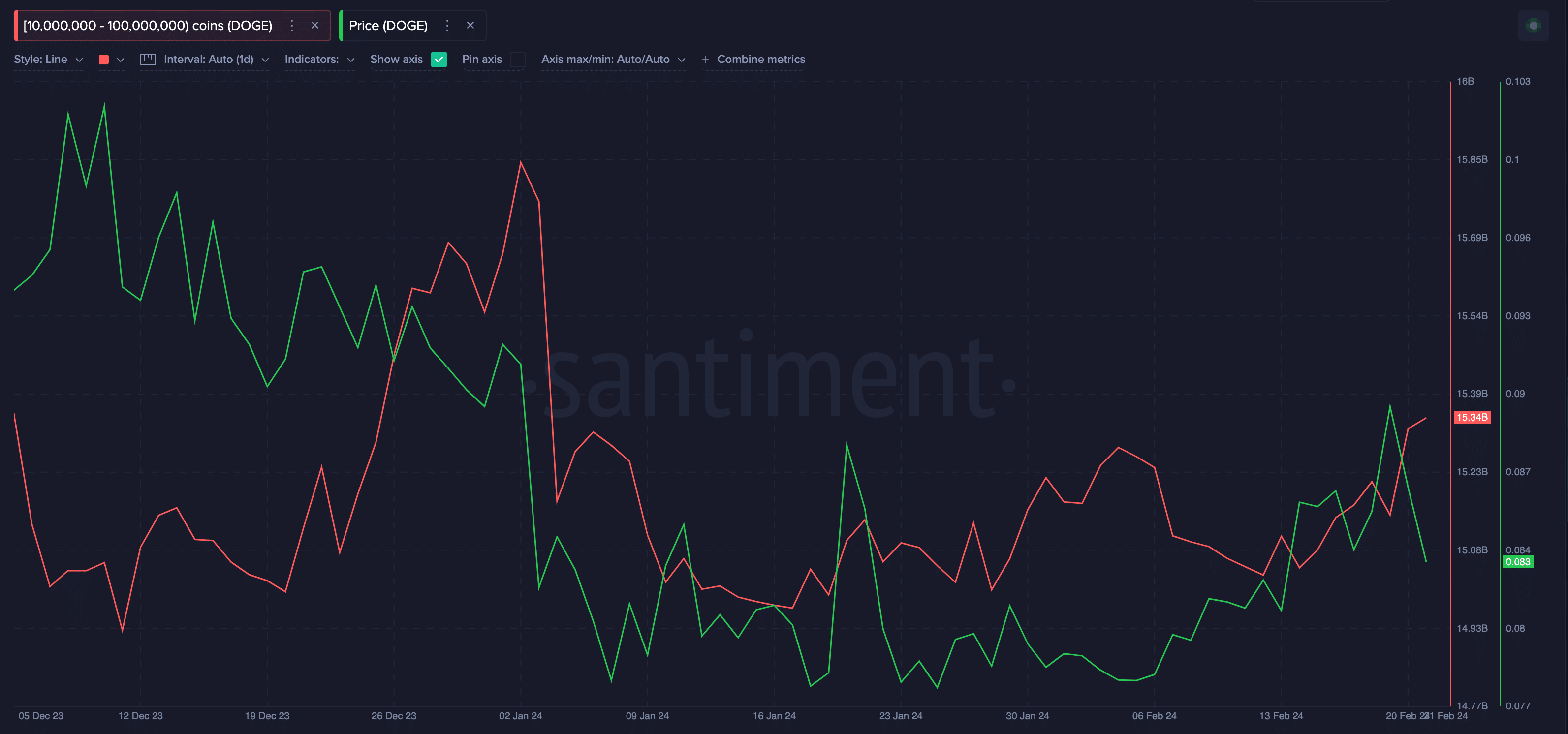 Dogecoin Forecast ➡️ DOGE Price to 