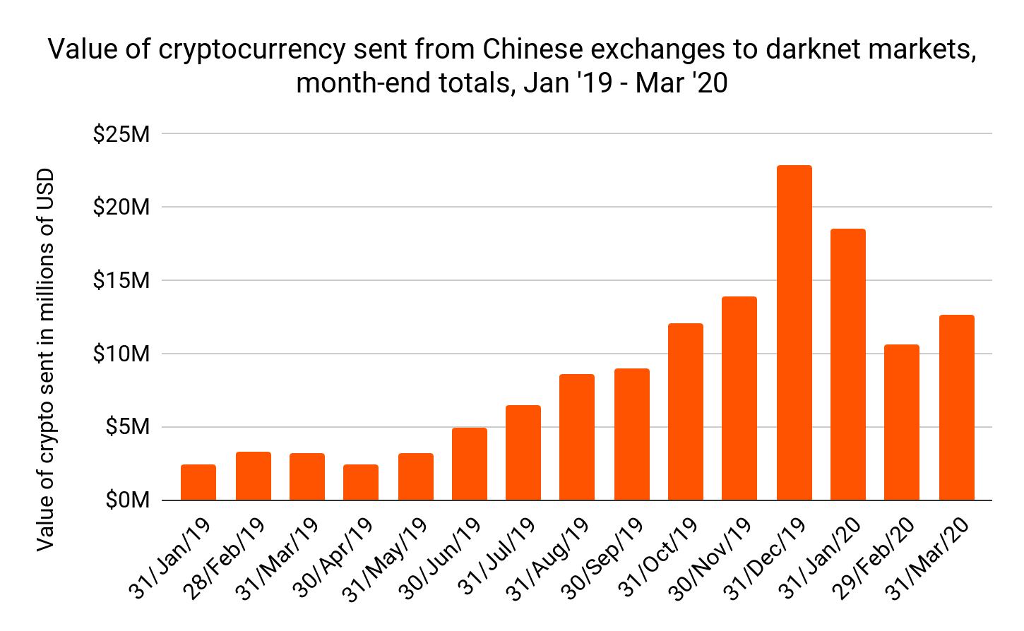 The volatility of Bitcoin and its role as a medium of exchange and a store of value - PMC