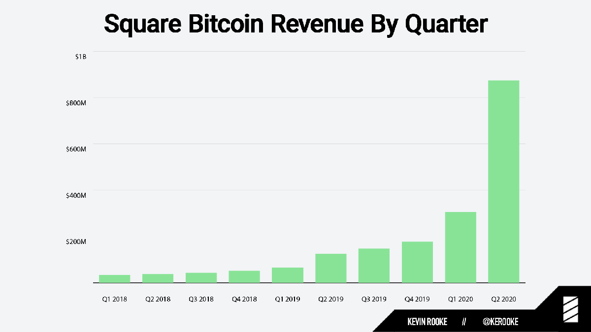 Square Marketplace now allows vendors to accept Bitcoin | helpbitcoin.fun