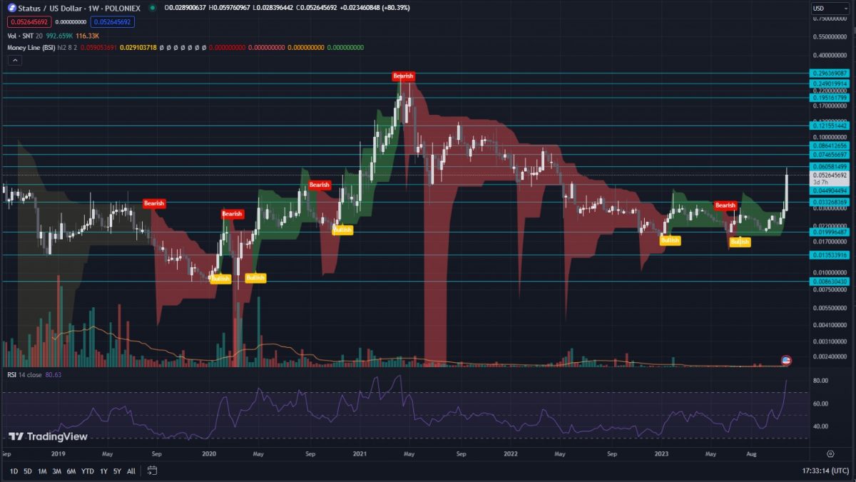 Status Price Prediction: , , 