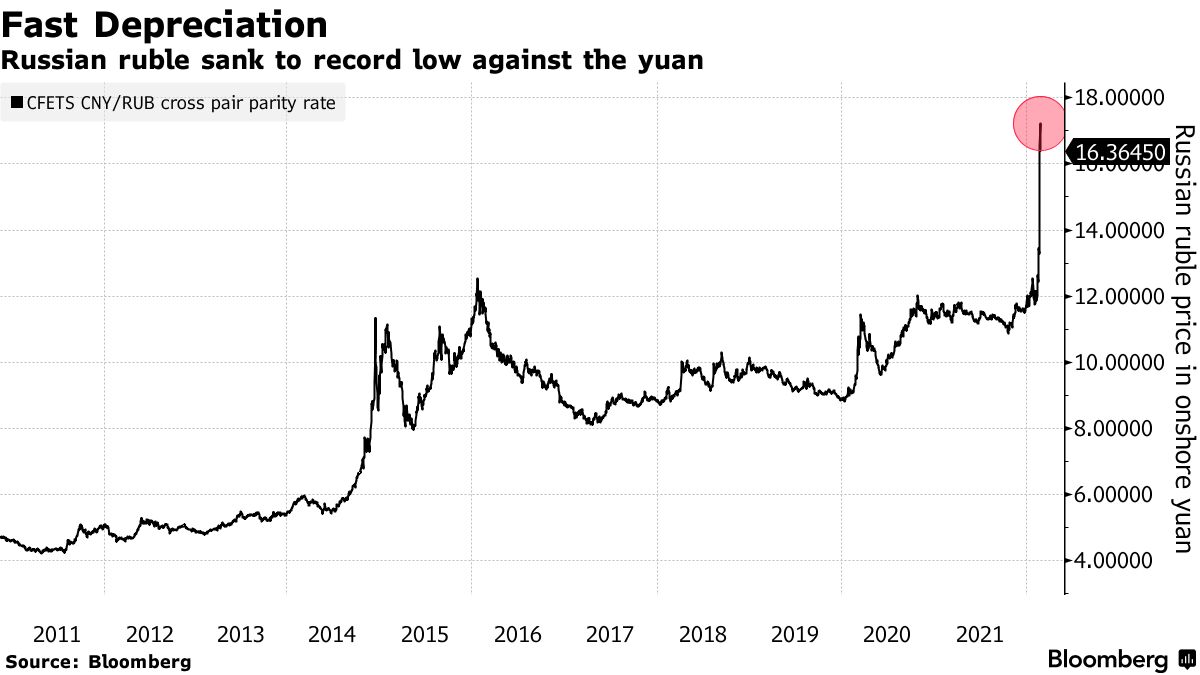 Russian Ruble - Quote - Chart - Historical Data - News