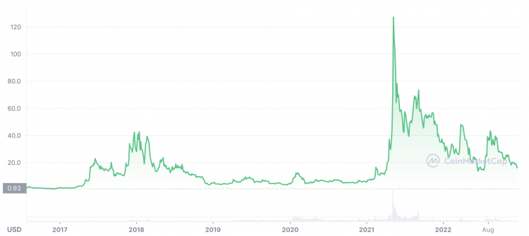 Ethereum Classic Price Prediction | Coindoo