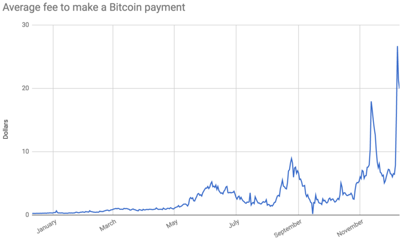 Bitcoin's largest ever transaction fee: $M mistake or intentional? - ReadWrite