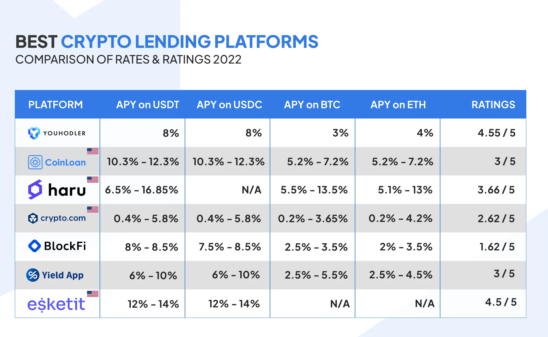 Best Crypto Lending Platforms: Top 22 Crypto Loan Programs - Master The Crypto