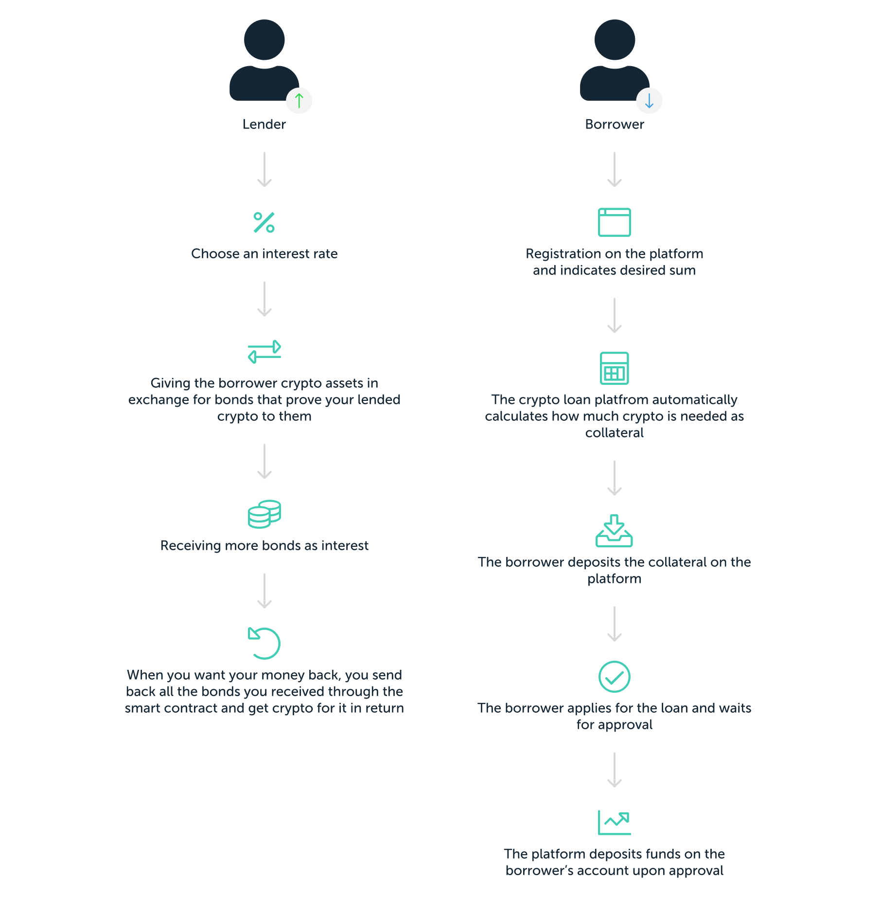 What are digital bonds and how are they issued?