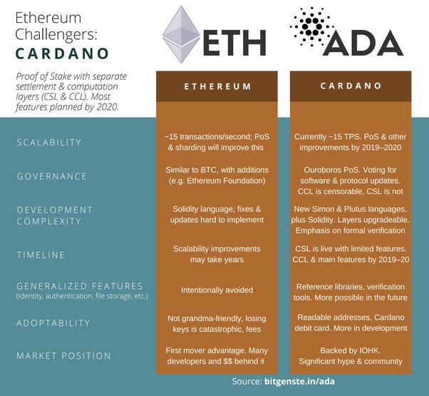 Cardano dominates transaction volume as BTC, ETH network fees skyrocket