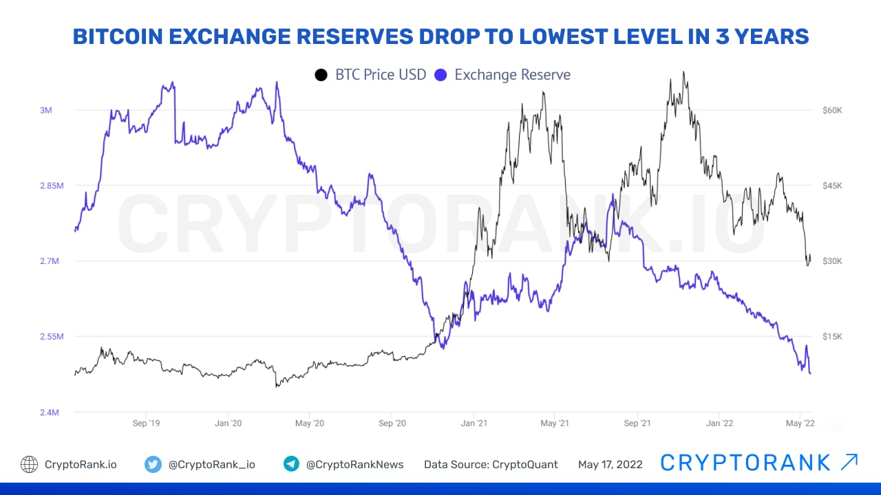 Bitcoin's Price History