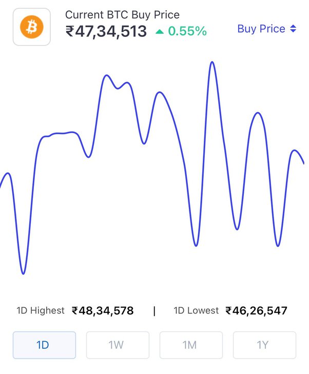 Bitcoin’s price history: to | Bankrate