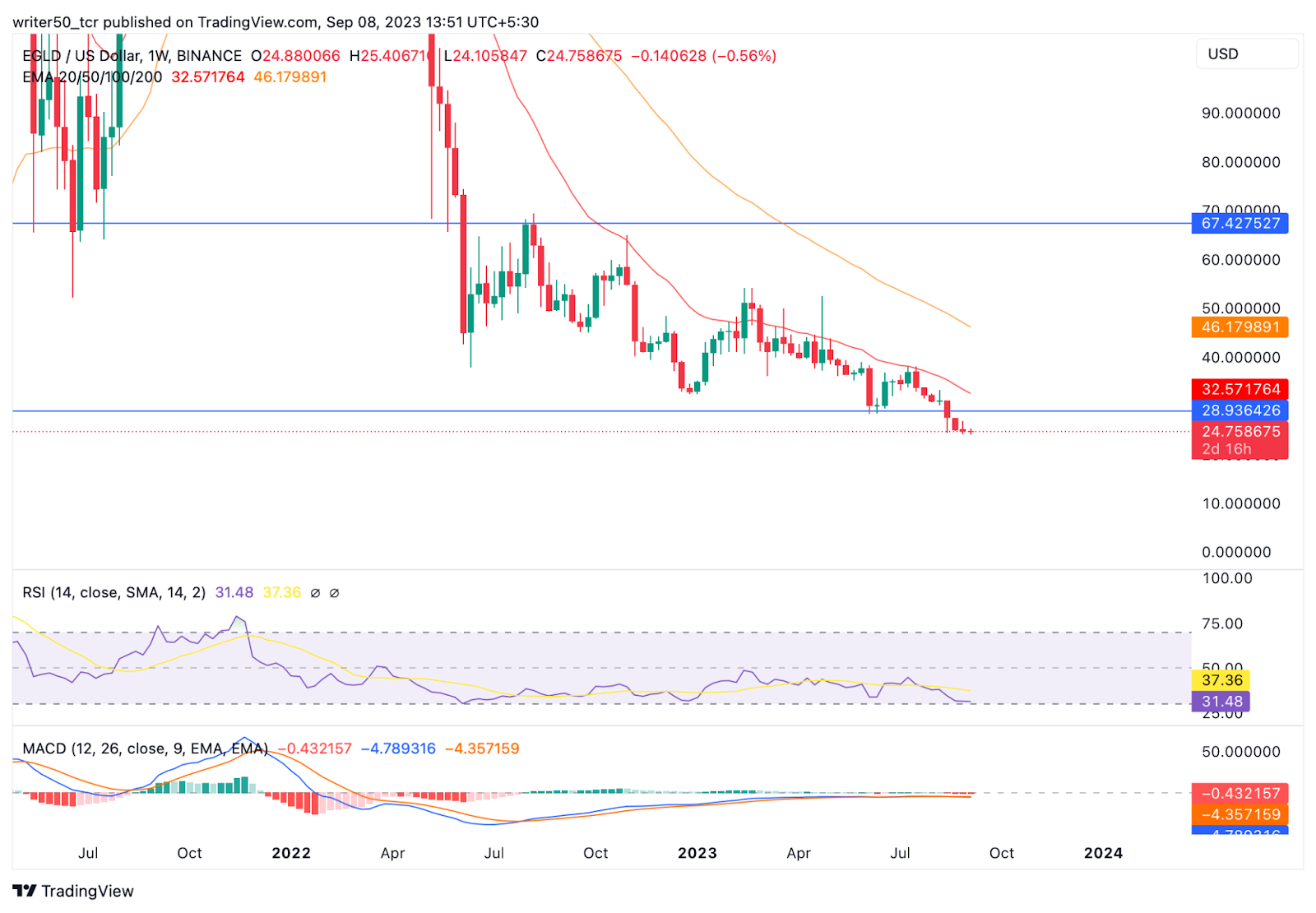 MultiversX (EGLD) live coin price, charts, markets & liquidity