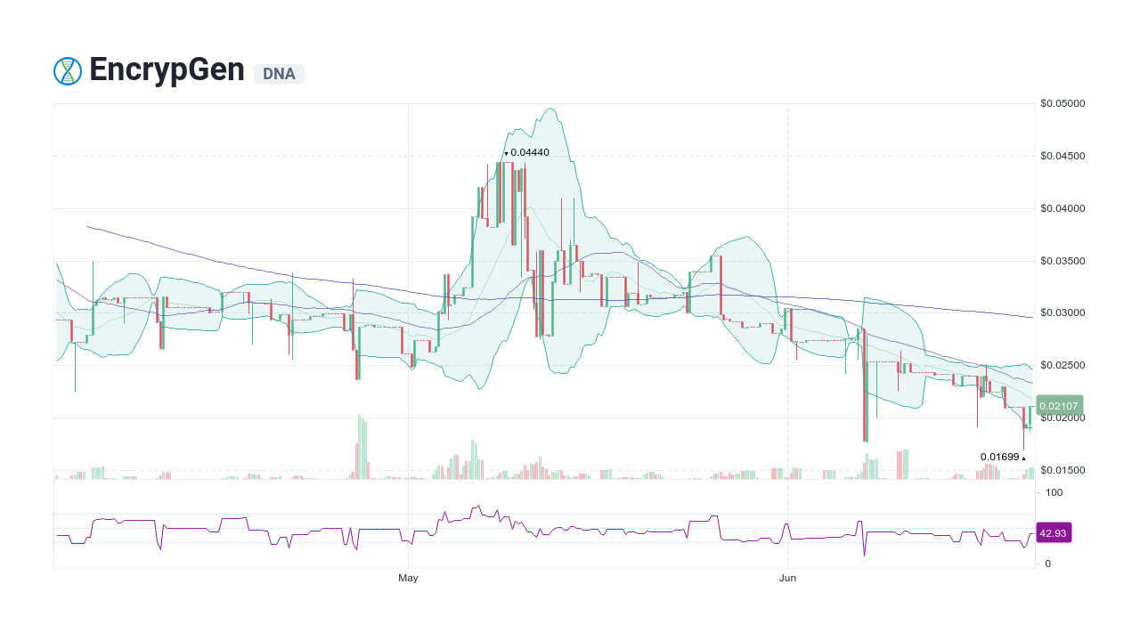 EncrypGen Exchanges - Buy, Sell & Trade DNA | CoinCodex