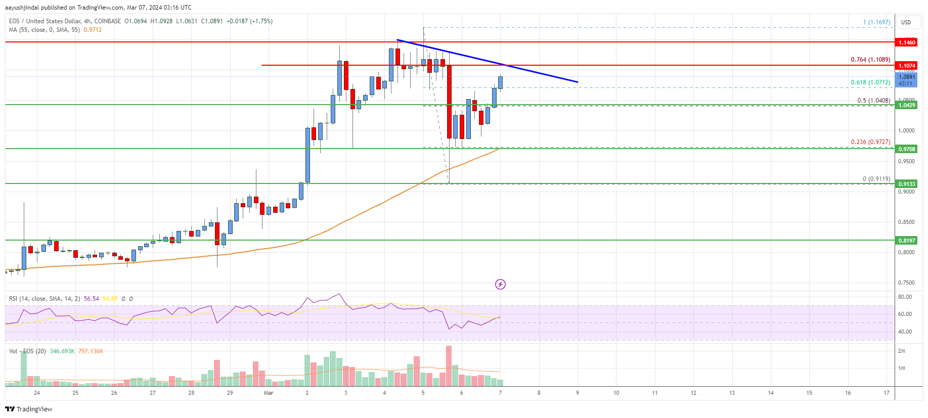 EOS price today, EOS to USD live price, marketcap and chart | CoinMarketCap