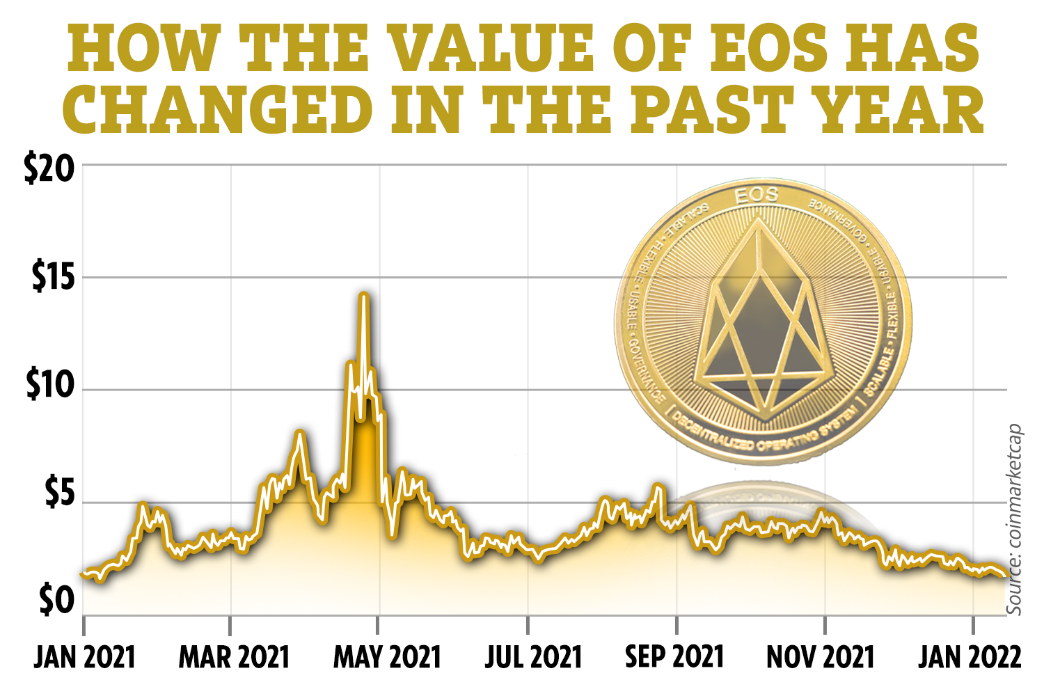 Forecast Eos (EOS) - Graph