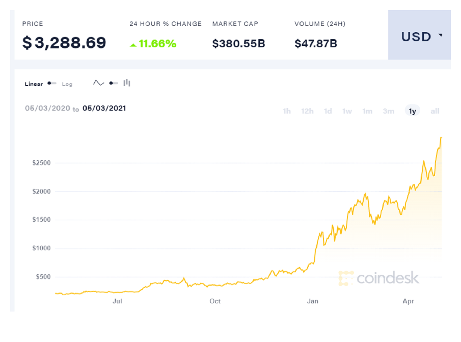 Ethereum Price (ETH), Market Cap, Price Today & Chart History - Blockworks