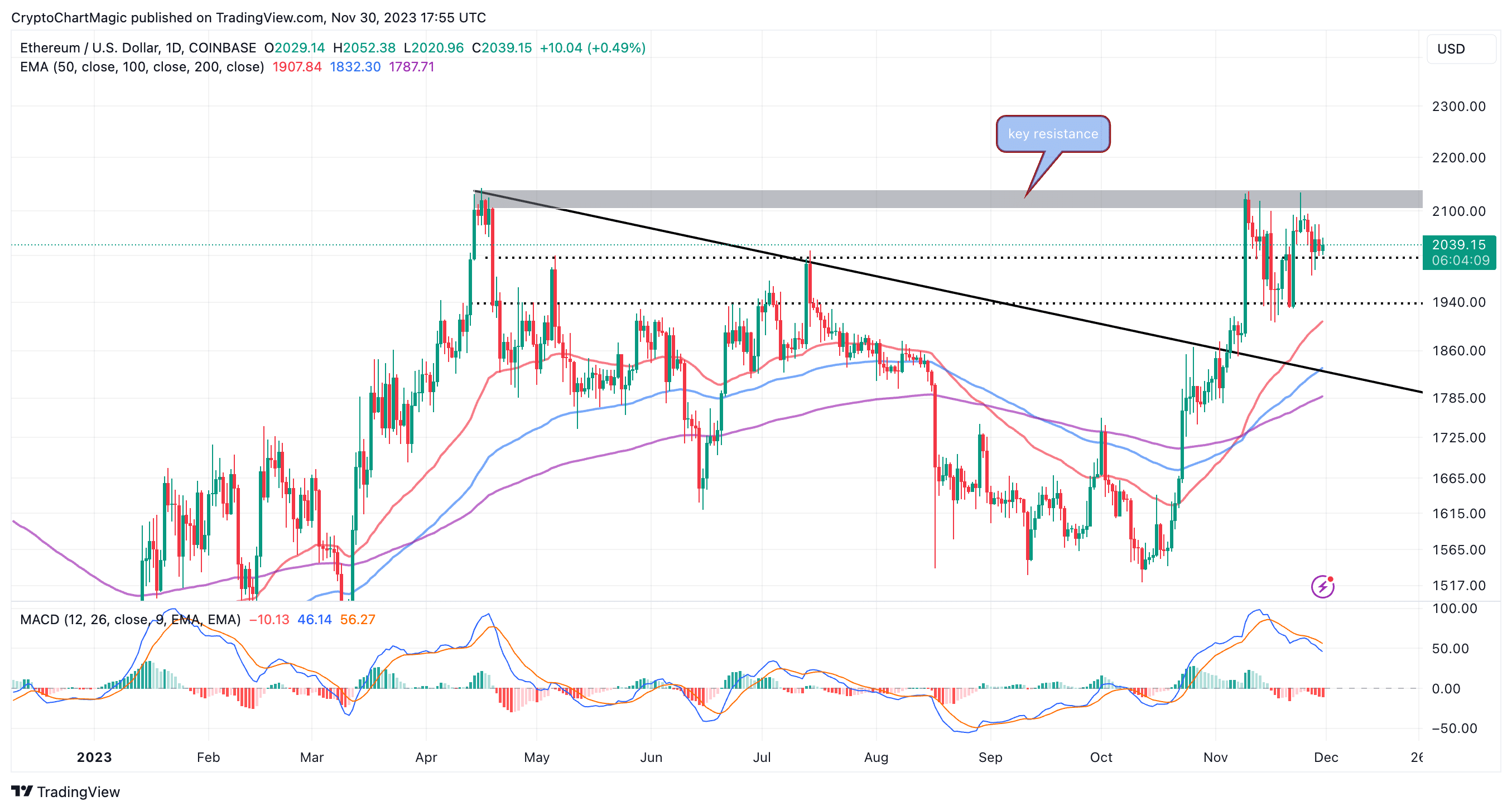 Our Ethereum Price Forecast for - InvestingHaven