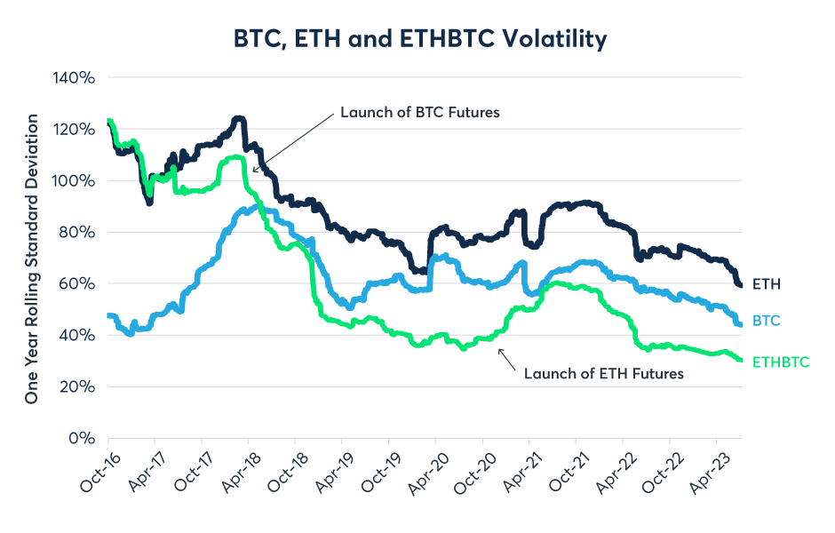 What Does Lower Bitcoin-Ether Correlation Mean for Investments?