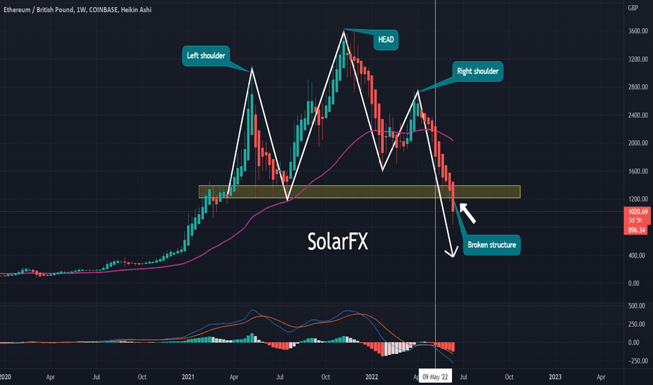 Page 2 Ethereum / British Pound Trade Ideas — COINBASE:ETHGBP — TradingView