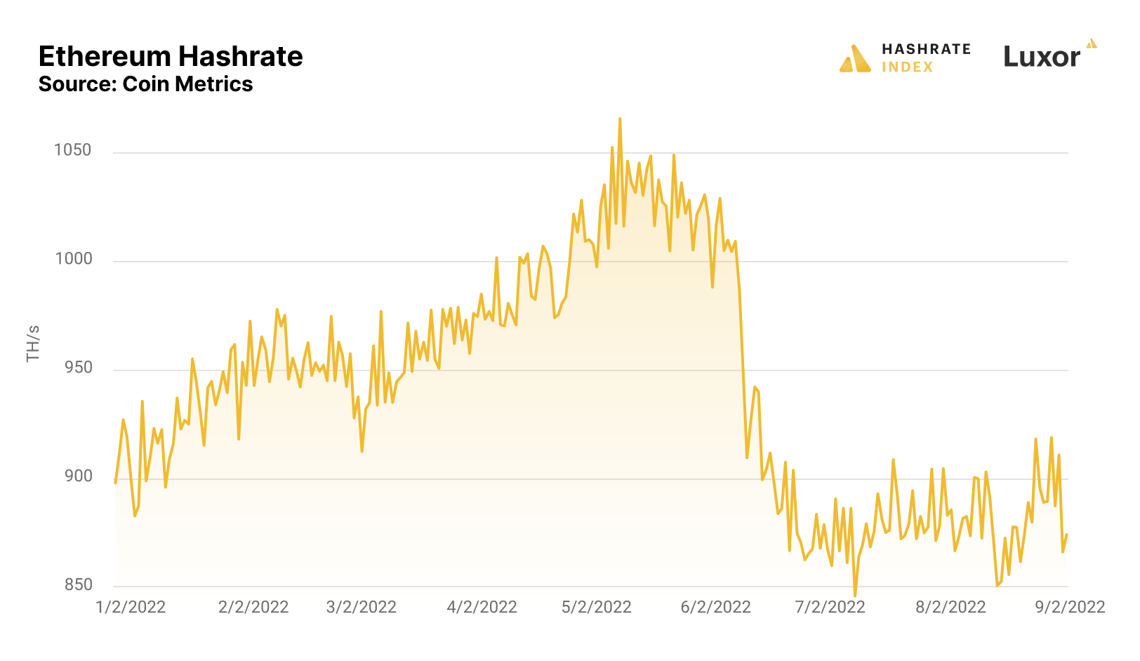 ETHW Network Hashrate Chart | Kryptex Pool