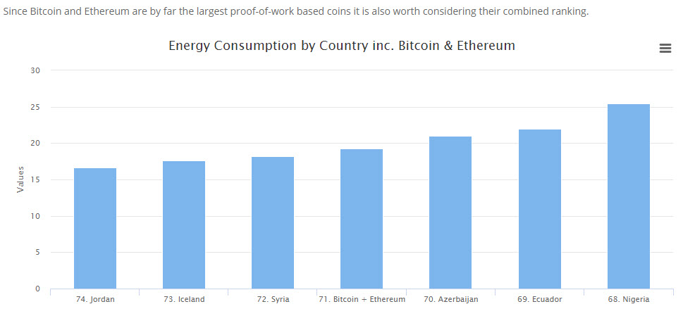 Ethereum just completed The Merge — here’s how much energy it’s saving - The Verge