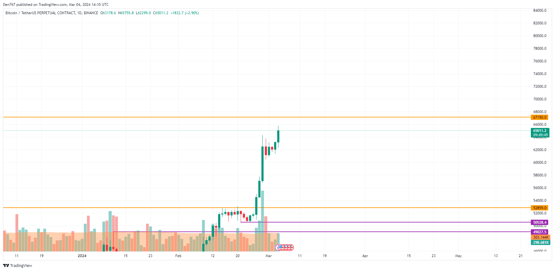 Daily Market Review: BTC, OP, ICP, STRK, XRP