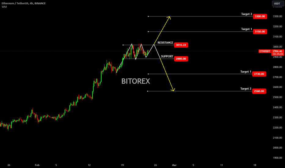 Technical Analysis of ETHUSDT Open Interest (BINANCE:ETHUSDT.P_OI) — TradingView