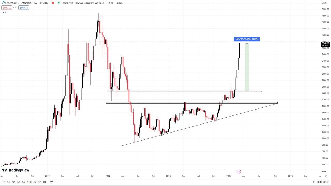 Ethereum / Tether Trade Ideas — BINANCE:ETHUSDT — TradingView