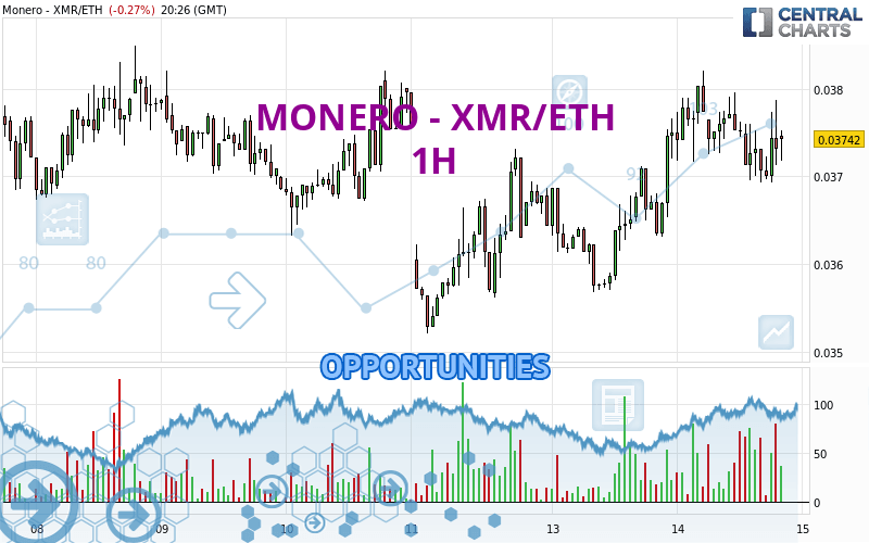 MONERO - XMR/ETH interactive live chart