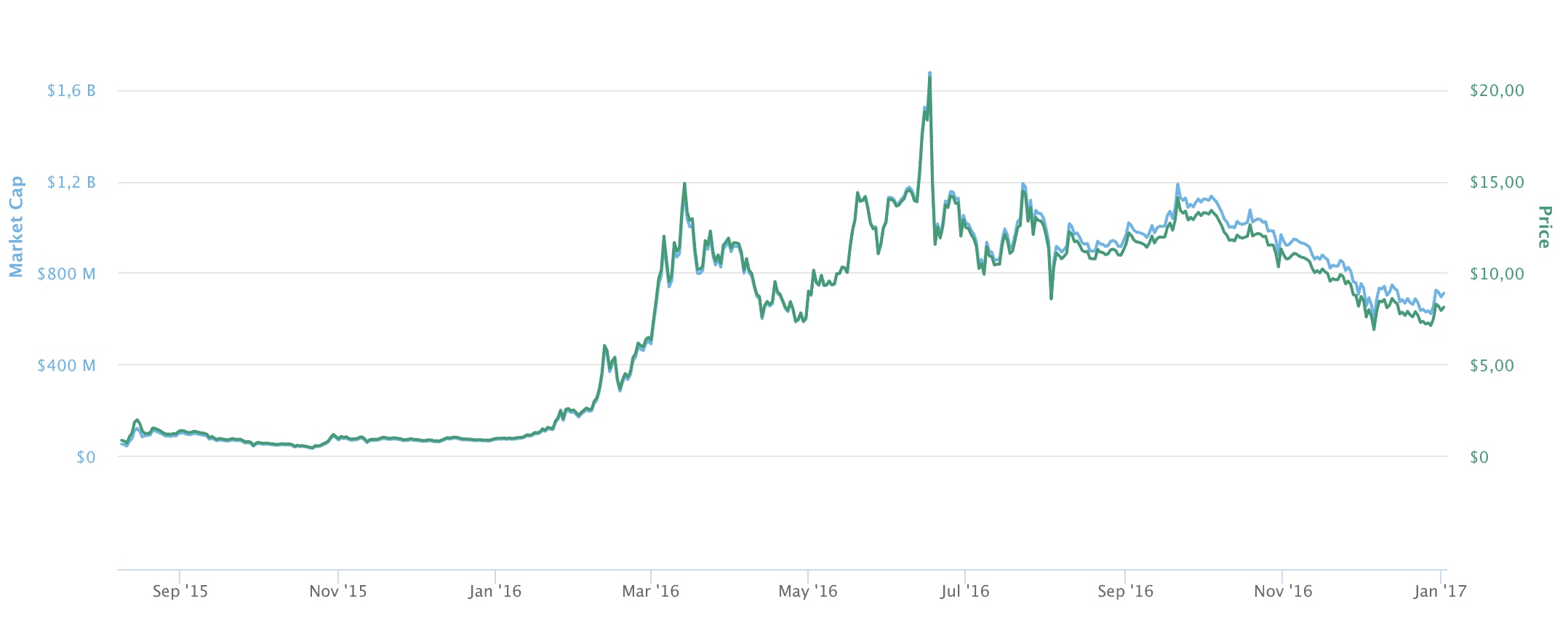 Ethereum Price | ETH Price and Live Chart - CoinDesk