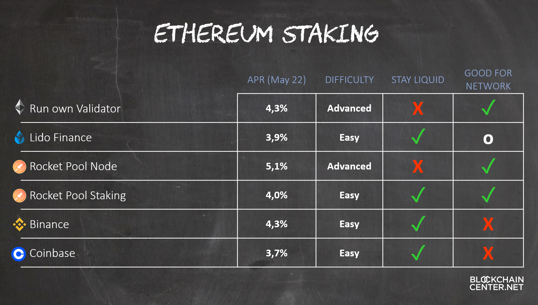 The Best Ethereum Staking Pools