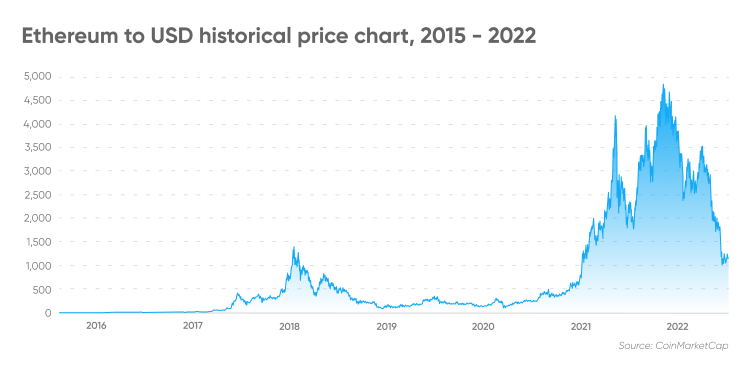 Ethereum Price | ETH Price and Live Chart - CoinDesk