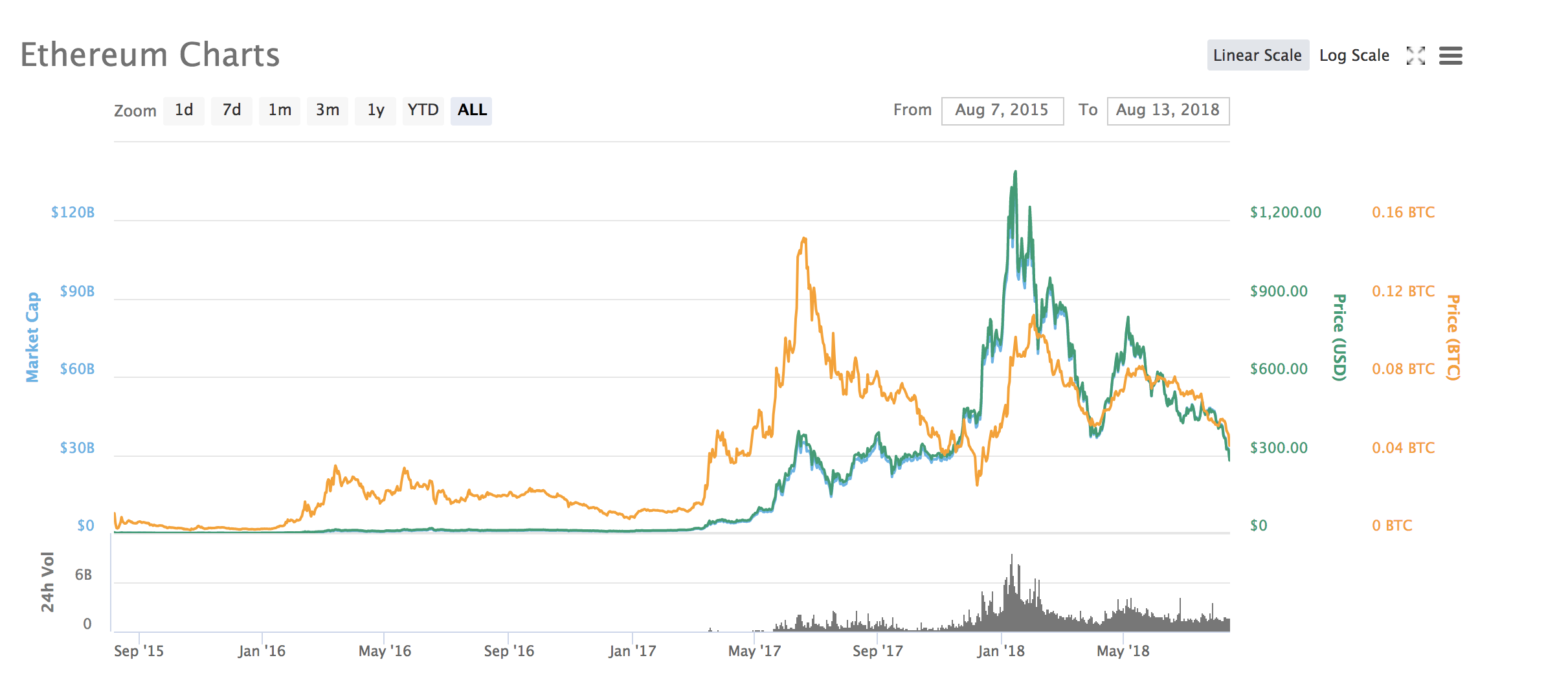 Ethereum market cap | Statista