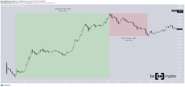 5 years Ethereum price chart. ETH/USD graph