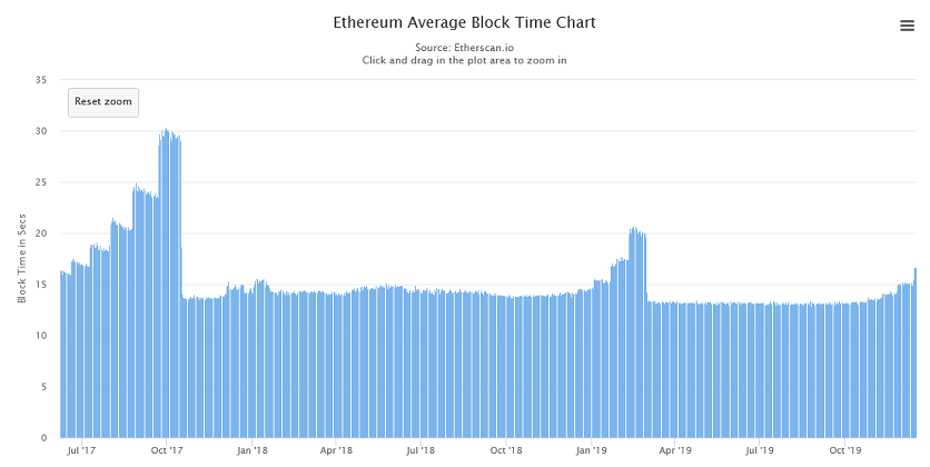 Ethereum Average Block Time Chart